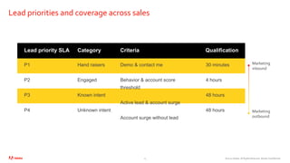 ©2020 Adobe. All Rights Reserved. Adobe Confidential.
Lead priority SLA
P1
P2
P3
P4
Marketing
inbound
Marketing
outbound
Lead priorities and coverage across sales
Hand raisers
Engaged
Known intent
Unknown intent
Category Criteria Qualification
Demo & contact me
Behavior & account score
threshold
Active lead & account surge
Account surge without lead
30 minutes
4 hours
48 hours
48 hours
15
 