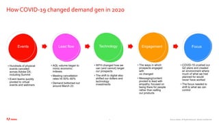 ©2020 Adobe. All Rights Reserved. Adobe Confidential.
How COVID-19 changed demand gen in 2020
5
• Hundreds of physical
events canceled
across Adobe DX,
including Summit
• Event teams quickly
pivoted to virtual
events and webinars
Events
• AQL volume began to
mimic economic
indexes
• Meeting cancellation
rates hit 50%–60%
• Demand bottomed out
around March 23
Lead flow
• WFH changed how we
can (and cannot) target
our prospects
• The shift to digital also
shifted our dollars and
technology
investments
Technology
• The ways in which
prospects engaged
with
us changed
• Messaging/content
pivoted to lead with
empathy, focused on
being there for people
rather than selling
our products
Engagement
• COVID-19 crushed our
Q2 plans and created
an environment where
much of what we had
planned for would
never have worked
• The focus needed to
shift to what we can
control
Focus
 