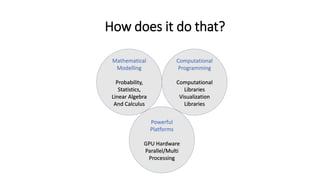How does it do that?
Mathematical
Modelling
Probability,
Statistics,
Linear Algebra
And Calculus
Computational
Programming
Computational
Libraries
Visualization
Libraries
Powerful
Platforms
GPU Hardware
Parallel/Multi
Processing
 