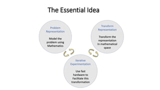 The Essential Idea
Problem
Representation
Model the
problem using
Mathematics
Transform
Representation
Transform the
representation
In mathematical
space
Iterative
Experimentation
Use fast
hardware to
Facilitate this
transformation
 