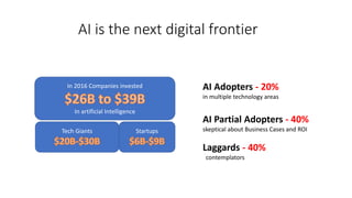 AI is the next digital frontier
In 2016 Companies invested
In artificial Intelligence
Tech Giants Startups
AI Adopters - 20%
in multiple technology areas
AI Partial Adopters - 40%
skeptical about Business Cases and ROI
Laggards - 40%
contemplators
 