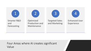 Four Areas where AI creates significant
Value
Smarter R&D
and
Forecasting
1
Optimized
Production and
Maintenance
2
Targeted Sales
and Marketing
3
Enhanced User
Experience
4
 