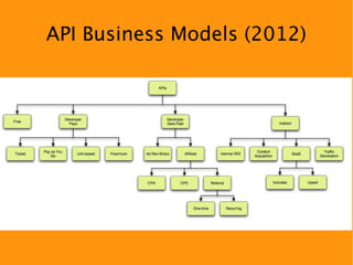 API Business Models (2012)
 