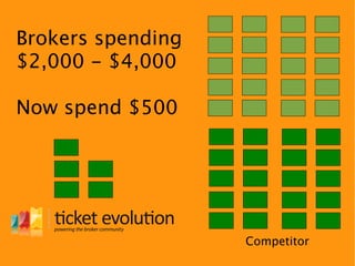 Brokers spending
$2,000 - $4,000

Now spend $500




                   Competitor
 
