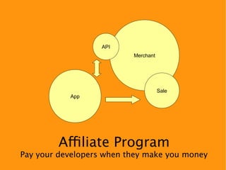 API
                          Merchant




                                     Sale
           App




        Affiliate Program
Pay your developers when they make you money
 