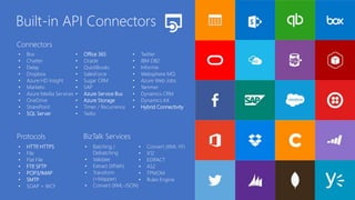 • Box
• Chatter
• Delay
• Dropbox
• Azure HD Insight
• Marketo
• Azure Media Services
• OneDrive
• SharePoint
• SQL Server
• Office 365
• Oracle
• QuickBooks
• SalesForce
• Sugar CRM
• SAP
• Azure Service Bus
• Azure Storage
• Timer / Recurrence
• Twilio
• Twitter
• IBM DB2
• Informix
• Websphere MQ
• Azure Web Jobs
• Yammer
• Dynamics CRM
• Dynamics AX
• Hybrid Connectivity
• HTTP, HTTPS
• File
• Flat File
• FTP, SFTP
• POP3/IMAP
• SMTP
• SOAP + WCF
• Batching /
Debatching
• Validate
• Extract (XPath)
• Transform
(+Mapper)
• Convert (XML-JSON)
• Convert (XML-FF)
• X12
• EDIFACT
• AS2
• TPMOM
• Rules Engine
Connectors
Protocols BizTalk Services
Built-in API Connectors
 
