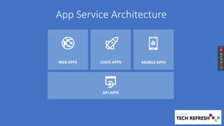 WEB APPS LOGIC APPS MOBILE APPS
App Service Architecture
API APPS
 