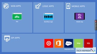 WEB APPS LOGIC APPS MOBILE APPS
API APPS
Site Mobile AppWorkflow Logic
Dependent API’s
 