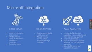 Microsoft Integration
BizTalk ServicesBizTalk Server
• Leader in integration
on-premises
• Handles mission
critical workloads for
hundreds of
customers
• Renowned brand
• First version of BizTalk
build ‘cloud-up’
• Already running
mission critical
workload for large
customers
Azure App Service
• Includes BizTalk Services
capabilities – evolved to benefit
from App Service approach
• Inherently extensible
• More accessible to a broader
audience, not just integration
specialists
• Takes BizTalk brand and
capabilities forward
+
 