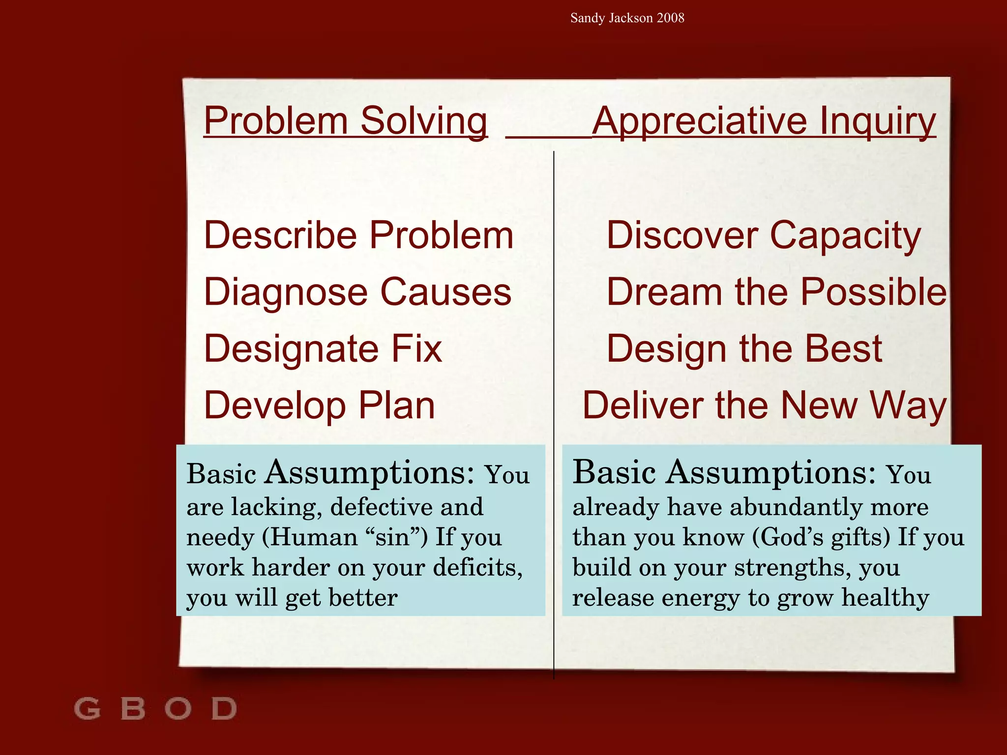 Problem Solving   Appreciative Inquiry Describe Problem Discover Capacity Diagnose Causes Dream the Possible Designate Fix Design the Best Develop Plan   Deliver the New Way Basic  Assumptions:  You are lacking, defective and needy (Human “sin”) If you work harder on your deficits, you will get better Basic Assumptions:  You already have abundantly more than you know (God’s gifts) If you build on your strengths, you release energy to grow healthy 