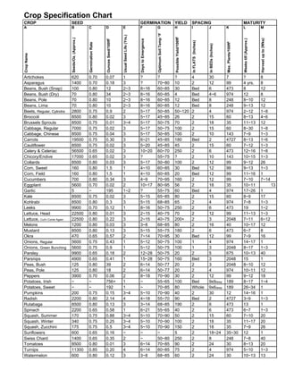 Crop Specification Chart
CROP                        SEED                                                                                   GERMINATION YIELD                                                  SPACING                                                     MATURITY
A                           B                     C                  D                    E                        F                   G                      H                       I                   J                  K                    L                      M




                                                                                                                                       Optimum Soil Temp °F
                                                                                          Usual Seed Life (Yrs.)




                                                                                                                                                              Possible Yield/100ft2
                            Seeds/Oz. (Approx.)




                                                                                                                                                                                                                                                                         Harvest up to (Wks)
                                                                                                                                                                                                                                                  Weeks till (Approx.)
                                                                                                                   Days to Emergence
                                                                     Ounces Seed/100ft2




                                                                                                                                                                                      In FLATS (Inches)




                                                                                                                                                                                                                             Max. Plants/100ft2
                                                  Germination Rate




                                                                                                                                                                                                          In BEDs (Inches)
Crop Name




Artichokes                  620                   0.70               0.07                 1                        ?                   ?                      ?                       4                   30                 7                    ?                      8
Asparagus                   1400                  0.70               0.18                 3                        ?                   70~80                  10                      2                   12                 99                   4 yrs.                 8
Beans, Bush (Snap)          100                   0.80               12                   2~3                      8~16                60~85                  30                      Bed                 6                  473                  8                      12
Beans, Bush (Dry)           70                    0.80               34                   2~3                      8~16                60~85                  4                       Bed                 4~6                974                  12                     8
Beans, Pole                 70                    0.80               10                   2~3                      8~16                60~85                  12                      Bed                 8                  248                  8~10                   12
Beans, Lima                 70                    0.80               10                   2~3                      8~16                60~85                  12                      Bed                 8                  248                  9~13                   12
Beets, Regular, Cylindra    2800                  0.75               0.9                  2                        5~17                50~85                  50~120                  2                   4                  974                  2~12                   1~8
Broccoli                    8500                  0.80               0.02                 3                        5~17                45~85                  26                      2                   15                 60                   8~13                   4~6
Brussels Sprouts            8500                  0.75               0.01                 3~4                      5~17                50~75                  70                      2                   18                 35                   11~13                  12
Cabbage, Regular            7000                  0.75               0.02                 3                        5~17                50~75                  100                     2                   15                 60                   8~30                   1~8
Cabbage, Chinese            8500                  0.75               0.04                 3                        5~17                50~85                  100                     2                   10                 143                  7~9                    1~3
Carrots                     19500                 0.75               0.30                 3                        6~21                45~85                  180                     Bed                 2                  4727                 8~13                   1~6
Cauliflower                 8500                  0.75               0.02                 3                        5~20                45~85                  45                      2                   15                 60                   7~12                   1~3
Celery & Celeriac           56500                 0.65               0.02                 3                        10~20               60~70                  250                     2                   6                  473                  12~16                  1~8
Chicory/Endive              17000                 0.65               0.02                 3                        ?                   55~75                  ?                       2                   10                 143                  10~15                  1~3
Collards                    8500                  0.80               0.03                 3                        5~17                50~80                  100                     2                   12                 99                   9~12                   26
Corn, Sweet                 160                   0.80               1.5                  1                        4~10                60~85                  30                      Bed                 12                 99                   9~13                   1~3
Corn, Field                 160                   0.80               1.5                  1                        4~10                60~85                  20                      Bed                 12                 99                   11~16                  1
Cucumbers                   700                   0.80               0.34                 3                        4~9                 70~95                  160                     2                   12                 99                   7~10                   7~14
Eggplant                    5600                  0.70               0.02                 2                        10~17               80~95                  56                      2                   18                 35                   10~11                                        13
Garlic                      5                     ~                  195                  1~2                      ?                   55~75                  60                      Bed                 4                  974                  17~26                  1
Kale                        8500                  0.75               0.02                 3                        5~15                65~85                  80                      2                   15                 60                   8~9                    17
Kohlrabi                    8500                  0.80               0.3                  3                        5~15                68~85                  65                      2                   4                  974                  7~8                    1~3
Leeks                       9900                  0.70               0.12                 1                        8~16                50~75                  250                     2                   6                  473                  19                     1~2
Lettuce, Head               22500                 0.80               0.01                 3                        2~15                40~75                  70                      2                   12                 99                   11~13                  1~3
Lettuce, Cut'n Come Again   22500                 0.80               0.22                 3                        2~15                40~75                  200+                    2                   3                  2048                 7~11                   6~12
Melons                      1200                  0.80               0.03                 3                        3~8                 68~85                  80                      2                   16                 40                   10~17                  12
Mustard                     8500                  0.80               0.13                 3                        5~15                55~75                  180                     2                   6                  473                  6~7                    8
Okra                        470                   0.65               0.57                 2                        7~14                70~95                  30                      Bed                 12                 99                   7~9                    16
Onions, Regular             5600                  0.75               0.43                 1                        5~12                50~75                  100                     1                   4                  974                  14~17                  1
Onions, Green Bunching      5600                  0.75               0.9                  1                        5~12                50~75                  100                     1                   3                  2048                 8~17                   1~3
Parsley                     9900                  0.65               0.18                 2                        12~28               50~75                  20                      2                   5                  675                  10~13                  40
Parsnips                    4900                  0.65               0.41                 1                        15~28               50~75                  160                     Bed                 3                  2048                 15                     1
Peas, Bush                  125                   0.80               39                   2                        6~14                50~77                  20                      2                   3                  2048                 8~10                   12
Peas, Pole                  125                   0.80               18                   2                        6~14                50~77                  20                      2                   4                  974                  10~11                  12
Peppers                     3900                  0.70               0.06                 2                        8~18                70~90                  30                      2                   12                 99                   9~12                   18
Potatoes, Irish             ~                     ~                  756+                 1                        ~                   55~65                  100                     Bed                 9x9deep            189                  8~17                   1~4
Potatoes, Sweet             ~                     ~                  192                  1                        ~                   70~85                  80                      Whole               9x6deep            189                  26~34                  1
Pumpkins                    200                   0.75               0.15                 3~4                      5~10                70~90                  40                      2                   30                 12                   14~16                  1
Radish                      2200                  0.80               2.14                 4                        4~18                55~70                  90                      Bed                 2                  4727                 3~9                    1~3
Rutabaga                    8500                  0.80               0.13                 3                        3~14                68~85                  190                     2                   6                  473                  13                     1
Spinach                     2200                  0.65               0.58                 1                        6~21                55~65                  40                      2                   6                  473                  6~7                    1~3
Squash, Summer              170                   0.75               0.88                 3~4                      5~10                70~90                  50                      2                   15                 60                   7~10                   20
Squash, Winter              340                   0.75               0.25                 3~4                      5~10                70~90                  100                     2                   18                 35                   11~17                  20
Squash, Zucchini            175                   0.75               0.5                  3~4                      5~10                70~90                  150                     2                   18                 35                   7~9                    26
Sunflowers                  600                   0.65               0.16                 ~                        ~                   ~                      5                       2                   18~24              35~30                12                     1
Swiss Chard                 1400                  0.65               0.35                 2                        ~                   50~80                  250                     2                   8                  248                  7~8                    40
Tomatoes                    8500                  0.80               0.01                 3                        6~14                70~85                  90                      2                   24                 30                   8~13                   20
Turnips                     11300                 0.85               0.20                 4                        6~14                60~85                  75                      2                   4                  974                  5~10                   1~3
Watermelon                  600                   0.80               0.12                 3                        3~8                 68~85                  60                      2                   24                 30                   10~13                  13
 
