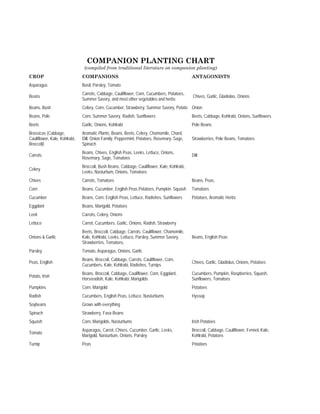 COMPANION PLANTING CHART
                                (compiled from traditional literature on companion planting)
CROP                           COMPANIONS                                                    ANTAGONISTS
Asparagus                      Basil, Parsley, Tomato
                               Carrots, Cabbage, Cauliflower, Corn, Cucumbers, Potatoes,
Beans                                                                                        Chives, Garlic, Gladiolas, Onions
                               Summer Savory, and most other vegetables and herbs
Beans, Bush                    Celery, Corn, Cucumber, Strawberry, Summer Savory, Potato Onion
Beans, Pole                    Corn, Summer Savory, Radish, Sunflowers                       Beets, Cabbage, Kohlrabi, Onions, Sunflowers
Beets                          Garlic, Onions, Kohlrabi                                      Pole Beans
Brassicas (Cabbage,            Aromatic Plants, Beans, Beets, Celery, Chamomile, Chard,
Cauliflower, Kale, Kohlrabi,   Dill, Onion Family, Peppermint, Potatoes, Rosemary, Sage,     Strawberries, Pole Beans, Tomatoes
Broccoli)                      Spinach
                               Beans, Chives, English Peas, Leeks, Lettuce, Onions,
Carrots                                                                                      Dill
                               Rosemary, Sage, Tomatoes
                               Broccoli, Bush Beans, Cabbage, Cauliflower, Kale, Kohlrabi,
Celery
                               Leeks, Nasturtium, Onions, Tomatoes
Chives                         Carrots, Tomatoes                                             Beans, Peas,
Corn                           Beans, Cucumber, English Peas Potatoes, Pumpkin, Squash       Tomatoes
Cucumber                       Beans, Corn, English Peas, Lettuce, Radishes, Sunflowers      Potatoes, Aromatic Herbs
Eggplant                       Beans, Marigold, Potatoes
Leek                           Carrots, Celery, Onions
Lettuce                        Carrot, Cucumbers, Garlic, Onions, Radish, Strawberry
                               Beets, Broccoli, Cabbage, Carrots, Cauliflower, Chamomile,
Onions & Garlic                Kale, Kohlrabi, Leeks, Lettuce, Parsley, Summer Savory,       Beans, English Peas
                               Strawberries, Tomatoes,
Parsley                        Tomato, Asparagus, Onions, Garlic
                               Beans, Broccoli, Cabbage, Carrots, Cauliflower, Corn,
Peas, English                                                                                Chives, Garlic, Gladiolus, Onions, Potatoes
                               Cucumbers, Kale, Kohlrabi, Radishes, Turnips
                               Beans, Broccoli, Cabbage, Cauliflower, Corn, Eggplant,        Cucumbers, Pumpkin, Raspberries, Squash,
Potato, Irish
                               Horseradish, Kale, Kohlrabi, Marigolds                        Sunflowers, Tomatoes
Pumpkins                       Corn, Marigold                                                Potatoes
Radish                         Cucumbers, English Peas, Lettuce, Nasturtiums                 Hyssop
Soybeans                       Grows with everything
Spinach                        Strawberry, Fava Beans
Squash                         Corn, Marigolds, Nasturtiums                                  Irish Potatoes
                               Asparagus, Carrot, Chives, Cucumber, Garlic, Leeks,           Broccoli, Cabbage, Cauliflower, Fennel, Kale,
Tomato
                               Marigold, Nasturtium, Onions, Parsley                         Kohlrabi, Potatoes
Turnip                         Peas                                                          Potatoes
 
