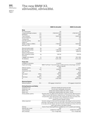 BMW
Media
Information
06/2017
Page 3
BMW X3 xDrive20d BMW X3 xDrive30d
Body
No of doors/seats 5/5 5/5
Length/width/height (unladen) mm 4708/1891/1676 4708/1891/1676
Wheelbase mm 2864 2864
Track, front/rear mm 1620/1636 1620/1636
Ground clearance mm 204 204
Turning circle m 12.0 12.0
Fuel tank capacity app. ltr 60 68
Engine oil
1)
ltr 5.0 6,5
Weight, unladen, to DIN/EU kg 1750/1825 1820/1895
Max load to DIN kg 660 660
Max permissible weight kg 2420 2500
Max axle load, front/rear kg 1135/1395 1190/1415
Max trailer load,
Braked (12%)/unbraked
kg 2000/750 2000/750
Max roofload/max towbar
download
kg 100/100 100/100
Luggage comp capacity ltr 550–1600 550–1600
Air resistance cd x A 0.29 x 2.65 0.29 x 2.65
Power Unit
Config/No of cyls/valves in-line/4/4 in-line/6/4
Engine technology BMW TwinPower Turbo technology: variable-geometry turbocharger, common
rail direct injection
Effective capacity cc 1995 2993
Stroke/bore mm 90.0/84.0 90.0/84.0
Compression ratio :1 16.5 16.5
Fuel diesel diesel
Max output kW/hp 140/190 195/265
at rpm 4000 4000
Max torque Nm/lb-ft 400/295 620/457
at rpm 1750–2500 2000–2500
Electrical System
Battery/installation Ah/– 80/ luggage compartment 92/ luggage compartment
Driving Dynamics and Safety
Suspension, front Aluminium double-joint spring strut axle
Suspension, rear Five-link axle in lightweight construction
Brakes, front Single-piston floating-calliper disc brakes / vented
Brakes, rear Single-piston floating-calliper disc brakes / vented
Driving stability systems Standard: DSC incl. ABS and DTC (Dynamic Traction Control), CBC (Cornering
Brake Control), DBC (Dynamic Brake Control), Dry Braking function, Fading
Compensation, Start-Off Assistant, DSC networked with xDrive all-wheel-drive
system, Hill Descent Control, Performance Control;
optional: Dynamic Damper Control)
Safety equipment Standard: airbags for driver and front passenger, side airbags for driver and front
passenger, head airbags for front and rear seats, three-point inertia-reel seatbelts
on all seats with belt stopper, belt latch tensioner and belt force limiter at the front
seats, crash sensors, tyre defect indicator
Steering Electric Power Steering (EPS) est. available from 12/17, variable sport steering
Steering ratio, overall :1 16.8 16.8
Tyres, front/rear 225/60 R18 104W XL 225/60 R18 104W XL
Rims, front/rear 7.0J x 18 light alloy 7.0J x 18 light alloy
The new BMW X3.
xDrive20d, xDrive30d.
 
