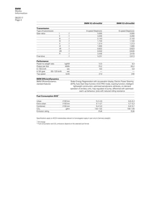 BMW
Media
Information
06/2017
Page 4
BMW X3 xDrive20d BMW X3 xDrive30d
Transmission
Type of transmission 8-speed Steptronic 8-speed Steptronic
Gear ratios I :1 5.000 5.000
II :1 3.200 3.200
III :1 2.143 2.143
IV :1 1.720 1.720
V :1 1.314 1.313
VI :1 1.000 1.000
VII :1 0.822 0.823
VIII :1 0.640 0.640
R :1 3.456 3.478
Final drive :1 3.231 2.813
Performance
Power-to-weight ratio kg/kW 12.5 9.3
Output per litre kW/ltr 70.2 65.2
0–100 km/h sec 8.0 5.8
In 5th gear 80–120 km/h sec --- ---
Top speed km/h 213 240
BMW EfficientDynamics
BMW EfficientDynamics
standard features
Brake Energy Regeneration with recuperation display, Electric Power Steering
(EPS), Auto Start Stop function, ECO PRO mode, coasting function, intelligent
lightweight construction, optimised aerodynamic attributes, on-demand
operation of ancillary units, map-regulated oil pump, differential with optimised-
warm-up behaviour, tyres with reduced rolling resistance
Fuel Consumption ECE
2)
Urban l/100 km 5.2–4.9 6.6–6.3
Extra-urban l/100 km 4.1–3.7 5.7–5.3
Combined l/100 km 5.4–5.0 6.0–5.7
CO2 g/km 142–132 158–149
Emission rating EU6 EU6
Specifications apply to ACEA markets/data relevant to homologation apply in part only to Germany (weight)
1)
Oil change
2)
Fuel consumption and CO2 emissions depend on the selected tyre format
 