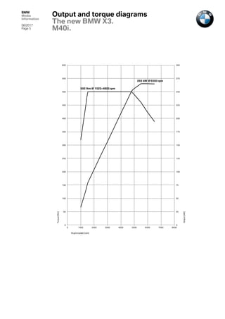 BMW
Media
Information
06/2017
Page 5
0
25
50
75
100
125
150
175
200
225
250
275
300
0
50
100
150
200
250
300
350
400
450
500
550
600
0 1000 2000 3000 4000 5000 6000 7000 8000
Output[kW]
Torque[Nm]
Engine speed [rpm]
500 Nm @ 1520-4800 rpm
265 kW @5500 rpm
Output and torque diagrams
The new BMW X3.
M40i.
 