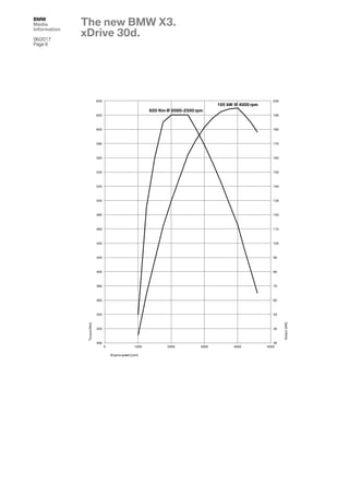 BMW
Media
Information
06/2017
Page 6
30
40
50
60
70
80
90
100
110
120
130
140
150
160
170
180
190
200
300
320
340
360
380
400
420
440
460
480
500
520
540
560
580
600
620
640
0 1000 2000 3000 4000 5000
Output[kW]
Torque[Nm]
Engine speed [rpm]
620 Nm @ 2000-2500 rpm
195 kW @ 4000 rpm
The new BMW X3.
xDrive 30d.
 