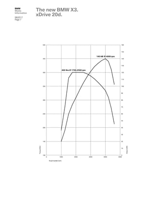 BMW
Media
Information
06/2017
Page 7
0
10
20
30
40
50
60
70
80
90
100
110
120
130
140
150
160
100
150
200
250
300
350
400
450
500
0 1000 2000 3000 4000 5000
Output[kW]
Torque[Nm]
Engine speed [rpm]
400 Nm @ 1750-2500 rpm
140 kW @ 4000 rpm
The new BMW X3.
xDrive 20d.
 