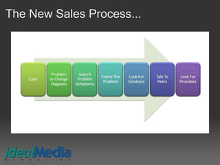 The New Sales Process...