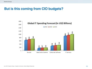 Dachis Group

But is this coming from CIO budgets?

(cc) 2013 Dachis Group. Creative Commons. Some Rights Reserved.

10

 