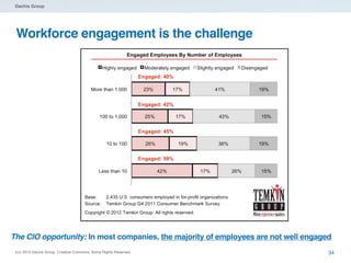 Dachis Group

Workforce engagement is the challenge

The CIO opportunity: In most companies, the majority of employees are...