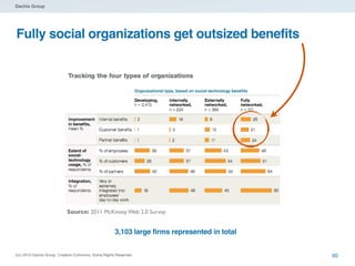 Dachis Group

Fully social organizations get outsized benefits

Source: 2011 McKinsey Web 2.0 Survey

3,103 large firms re...