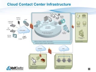 6
Cloud Contact Center Infrastructure
 
