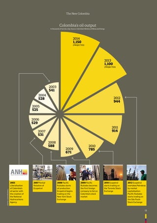 13
The New Colombia
2005
525
2009
671
2008
588
2007
531
2006
529
2014
1,150
(projected)
2013
1,100
(projected)
2012
944
2011
914
2010
785
2008 Pacific
Rubiales starts
oil production.
Ecopetrol begins
trading on the
New York Stock
Exchange
2007 Partial
flotation of
Ecopetrol
2003
Liberalisation
of Colombia’s
oil sector with
the creation of
the National
Hydrocarbons
Agency
2012 Ecopetrol
overtakesPetrobras
by market
capitalisation.
Pacific Rubiales
starts trading on
the São Paulo
Stock Exchange
2010 Ecopetrol
starts trading on
the Toronto Stock
Exchange
2009 Pacific
Rubiales becomes
the first foreign
company to list on
Colombia’s stock
market
2004
528
2003
541
Colombia’s oil output
In thousands of barrels a day. Source: Colombian Ministry of Mines and Energy
GRAPHIC:GAVINBRAMMALL
 