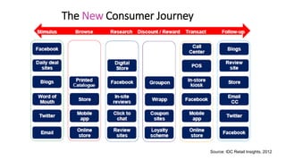 The New Consumer Journey

Source: IDC Retail Insights, 2012

 