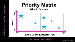 high

What to focus on

low

IMPACT

ROI  leads  retention  customers

Priority Matrix

low

high

EASE OF IMPLEMENTATI...