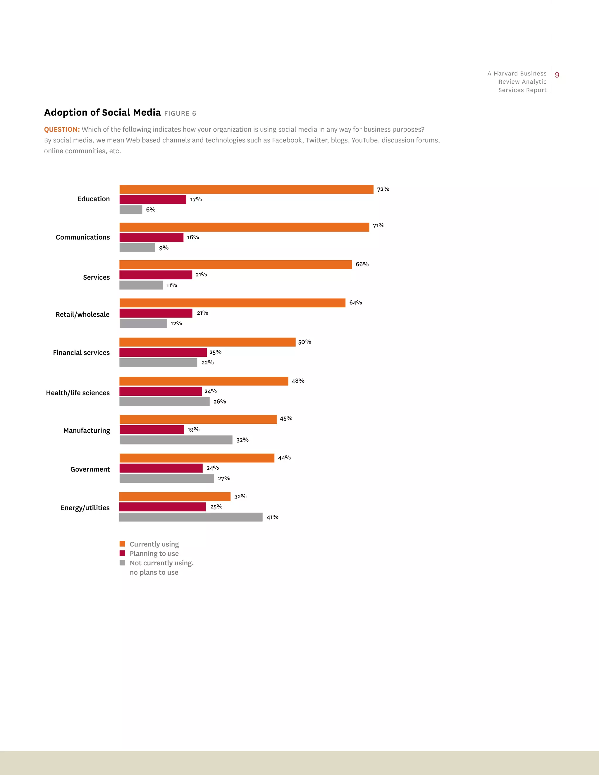 a Harvard business   9
                                                                                                                                review analytic
                                                                                                                                Services report


adoption of social media Figure 6
Question: Which of the following indicates how your organization is using social media in any way for business purposes?
by social media, we mean Web based channels and technologies such as Facebook, twitter, blogs, youtube, discussion forums,
online communities, etc.



                                                                                                       72%
          Education                            17%
                               6%

                                                                                                      71%
   Communications                              16%
                                    9%

                                                                                                66%
            Services                             21%
                                     11%

                                                                                              64%
   Retail/wholesale                              21%
                                         12%

                                                                                   50%
  Financial services                                   25%
                                                     22%

                                                                               48%
Health/life sciences                                 24%
                                                        26%

                                                                             45%
     Manufacturing                             19%
                                                                 32%

                                                                         44%
        Government                                    24%
                                                           27%

                                                                 32%
     Energy/utilities                                  25%
                                                                       41%



                        ■ Currently using
                        ■ Planning to use
                        ■ Not currently using,
                          no plans to use
 