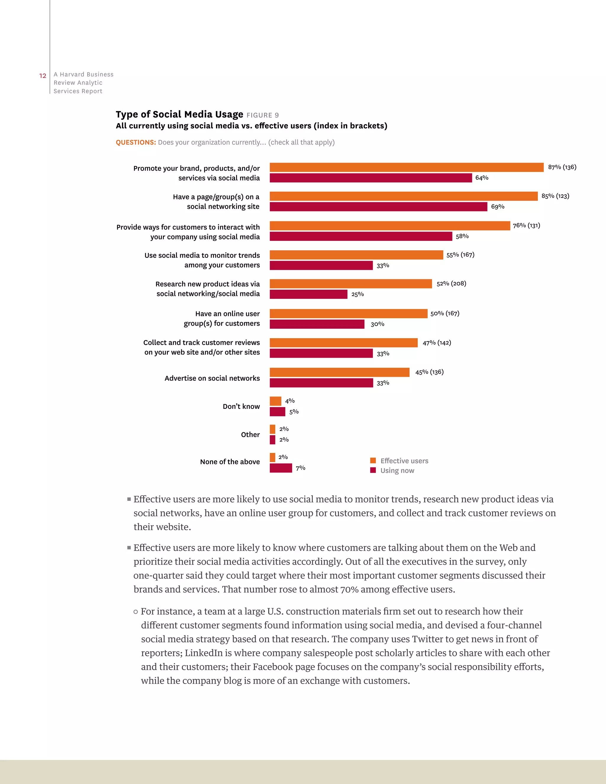 12   a Harvard business
     review analytic
     Services report


                          Type of social media usage Figure 9
                          all currently using social media vs. effective users (index in brackets)
                          Questions: Does your organization currently… (check all that apply)


                               Promote your brand, products, and/or                                                                                                 87% (136)
                                           services via social media                                                                      64%

                                           Have a page/group(s) on a                                                                                              85% (123)
                                              social networking site                                                                            69%

                          Provide ways for customers to interact with                                                                                 76% (131)
                                    your company using social media                                                              58%

                                  Use social media to monitor trends                                                          55% (167)
                                              among your customers                                     33%

                                      Research new product ideas via                                                      52% (208)
                                      social networking/social media                            25%

                                                 Have an online user                                                     50% (167)
                                              group(s) for customers                                  30%

                                  Collect and track customer reviews                                                47% (142)
                                  on your web site and/or other sites                                  33%

                                                                                                                  45% (136)
                                        Advertise on social networks                                   33%

                                                                             4%
                                                          Don’t know
                                                                                 5%

                                                                            2%
                                                                Other
                                                                            2%

                                                                           2%
                                                   None of the above                                  ■ Eﬀective users
                                                                                  7%                  ■ Using now


                             ππEffective users are more likely to use social media to monitor trends, research new product ideas via

                               social networks, have an online user group for customers, and collect and track customer reviews on
                               their website.

                             ππEffective users are more likely to know where customers are talking about them on the Web and

                               prioritize their social media activities accordingly. Out of all the executives in the survey, only
                               one-quarter said they could target where their most important customer segments discussed their
                               brands and services. That number rose to almost 70% among effective users.

                                 For instance, a team at a large U.S. construction materials firm set out to research how their
                                 different customer segments found information using social media, and devised a four-channel
                                 social media strategy based on that research. The company uses Twitter to get news in front of
                                 reporters; LinkedIn is where company salespeople post scholarly articles to share with each other
                                 and their customers; their Facebook page focuses on the company’s social responsibility efforts,
                                 while the company blog is more of an exchange with customers.
 