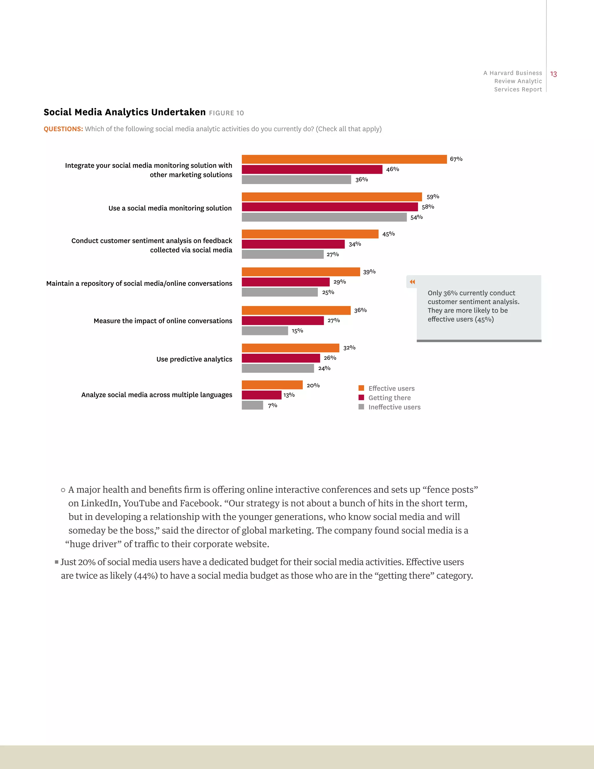 a Harvard business   13
                                                                                                                                                  review analytic
                                                                                                                                                  Services report


social media analytics undertaken Figure 10
Questions: Which of the following social media analytic activities do you currently do? (Check all that apply)


                                                                                                                                      67%
      Integrate your social media monitoring solution with                                                       46%
                                other marketing solutions
                                                                                                         36%

                                                                                                                                59%
                     Use a social media monitoring solution                                                                   58%
                                                                                                                        54%

                                                                                                                 45%
         Conduct customer sentiment analysis on feedback                                             34%
                               collected via social media                                    27%

                                                                                                           39%
Maintain a repository of social media/online conversations                                     29%                     
                                                                                            25%                                Only 36% currently conduct
                                                                                                                               customer sentiment analysis.
                                                                                                      36%                      They are more likely to be
                Measure the impact of online conversations                                   27%                               effective users (45%)
                                                                                15%

                                                                                                   32%
                                    Use predictive analytics                                26%
                                                                                         24%

                                                                                      20%
                                                                                                         ■ Eﬀective users
            Analyze social media across multiple languages                    13%                        ■ Getting there
                                                                         7%                              ■ Ineﬀective users




       A major health and benefits firm is offering online interactive conferences and sets up “fence posts”
        on LinkedIn, YouTube and Facebook. “Our strategy is not about a bunch of hits in the short term,
        but in developing a relationship with the younger generations, who know social media and will
        someday be the boss,” said the director of global marketing. The company found social media is a
      “huge driver” of traffic to their corporate website.
   ππJust 20% of social media users have a dedicated budget for their social media activities. Effective users

     are twice as likely (44%) to have a social media budget as those who are in the “getting there” category.
 