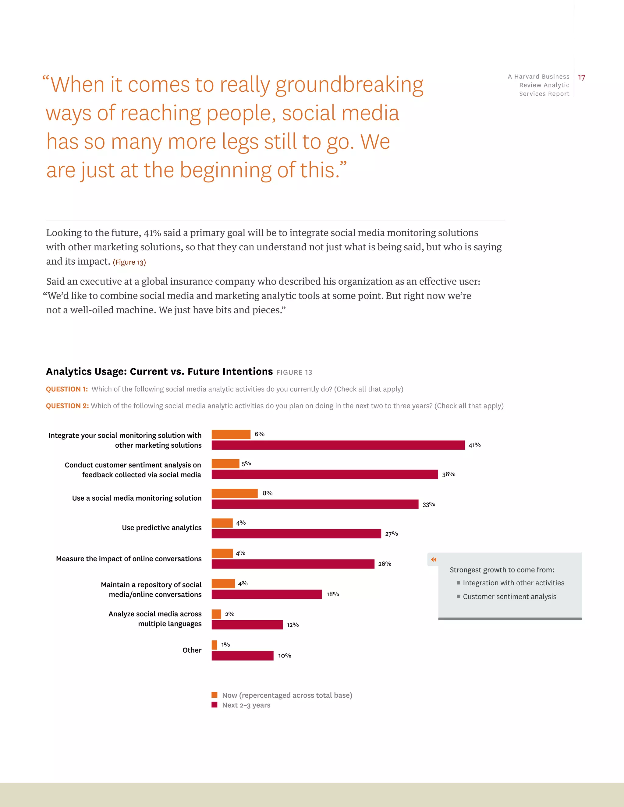“When it comes to really groundbreaking                                                                                                                                17
                                                                                                                                                  a Harvard business
                                                                                                                                                     review analytic
                                                                                                                                                     Services report


ways of reaching people, social media
 has so many more legs still to go. We
 are just at the beginning of this.”

Looking to the future, 41% said a primary goal will be to integrate social media monitoring solutions
with other marketing solutions, so that they can understand not just what is being said, but who is saying
and its impact. (Figure 13)

Said an executive at a global insurance company who described his organization as an effective user:
“We’d like to combine social media and marketing analytic tools at some point. But right now we’re
not a well-oiled machine. We just have bits and pieces.”




analytics usage: current vs. future intentions Figure 13
Question 1: Which of the following social media analytic activities do you currently do? (Check all that apply)

Question 2: Which of the following social media analytic activities do you plan on doing in the next two to three years? (Check all that apply)


 Integrate your social monitoring solution with                   6%
                     other marketing solutions                                                                                       41%

     Conduct customer sentiment analysis on                  5%
         feedback collected via social media                                                                               36%

                                                                   8%
        Use a social media monitoring solution
                                                                                                                     33%

                                                            4%
                       Use predictive analytics
                                                                                                         27%

                                                            4%
   Measure the impact of online conversations                                                                          
                                                                                                       26%
                                                                                                                              Strongest growth to come from:π
                 Maintain a repository of social            4%                                                                   ππIntegration with other activities
                   media/online conversations                                          18%                                       ππCustomer sentiment analysis

                   Analyze social media across         2%
                            multiple languages                             12%

                                                      1%
                                          Other
                                                                        10%




                                                   ■ Now (repercentaged across total base)
                                                   ■ Next 2–3 years
 