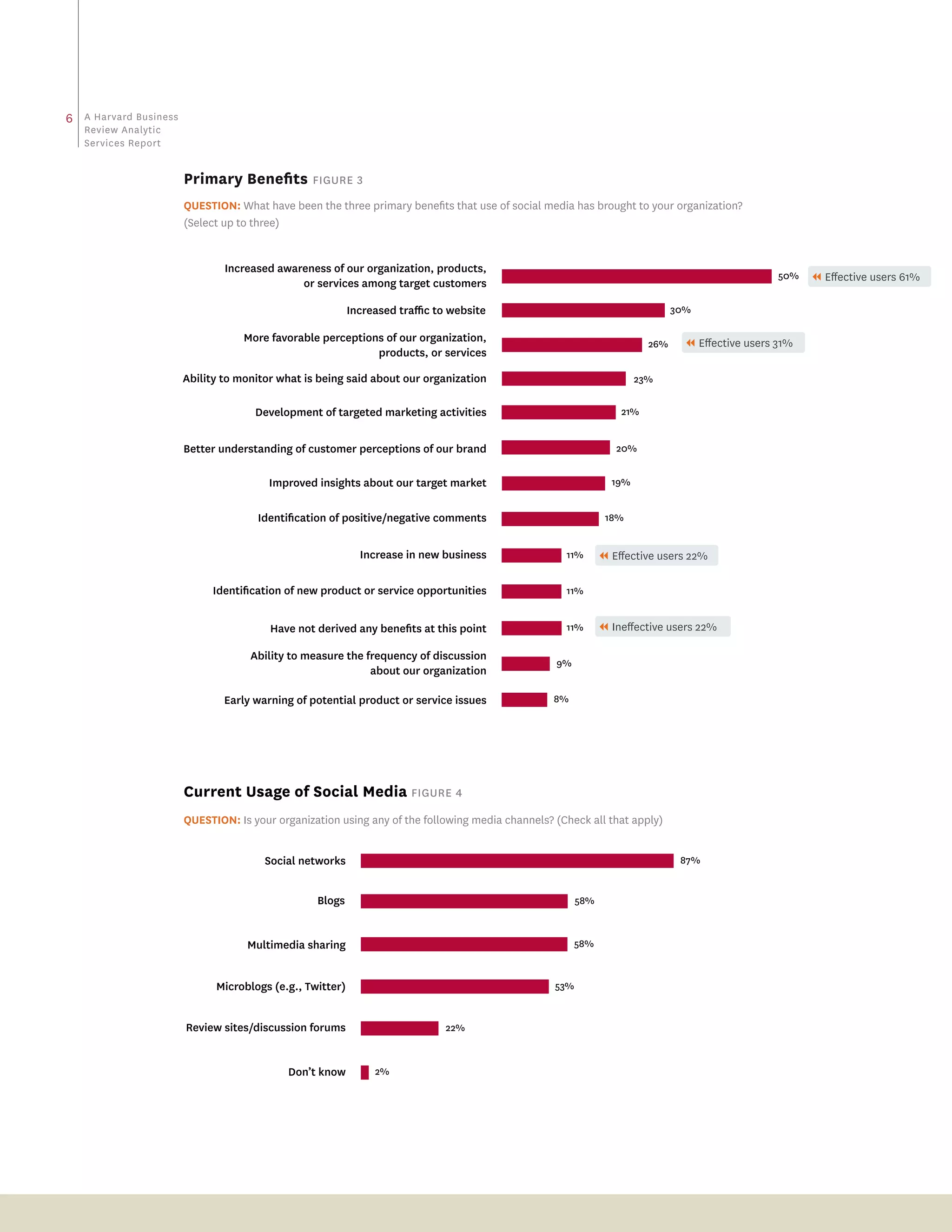 6   a Harvard business
    review analytic
    Services report


                         primary Benefits Figure 3
                         Question: What have been the three primary benefits that use of social media has brought to your organization?
                         (Select up to three)


                                 Increased awareness of our organization, products,
                                                                                                                                                   50%    effective users 61%
                                               or services among target customers

                                                            Increased traﬃc to website                                         30%

                                     More favorable perceptions of our organization,                                     26%      effective users 31%
                                                              products, or services

                         Ability to monitor what is being said about our organization                                  23%


                                       Development of targeted marketing activities                                21%


                         Better understanding of customer perceptions of our brand                                20%


                                          Improved insights about our target market                              19%


                                       Identiﬁcation of positive/negative comments                              18%


                                                              Increase in new business               11%        effective users 22%

                              Identiﬁcation of new product or service opportunities                  11%


                                          Have not derived any beneﬁts at this point                 11%        Ineffective users 22%

                                      Ability to measure the frequency of discussion
                                                                                                   9%
                                                              about our organization

                                 Early warning of potential product or service issues              8%




                         current usage of social media Figure 4
                         Question: Is your organization using any of the following media channels? (Check all that apply)


                                         Social networks                                                                        87%


                                                   Blogs                                                 58%



                                     Multimedia sharing                                                 58%


                               Microblogs (e.g., Twitter)                                          53%


                         Review sites/discussion forums                       22%



                                             Don’t know          2%
 