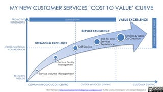 MY NEW CUSTOMER SERVICES ‘COST TO VALUE’ CURVE VALUEEXCELLENCE PRO-ACTIVE  IN NETWORKS LEAN/6-SIGMA SERVICE EXCELLENCE SERVICE DESIGN THINKING OPERATIONAL EXCELLENCE CROSS-FUNCTIONAL COLLABORATION RE-ACTIVE IN SILOS CUSTOMER CENTRIC COMPANY/PRODUCT/COST CENTRIC OUTSIDE-IN PROCESS CENTRIC WimRampen; http://contactcenterintelligence.wordpress.com; twitter.com/wimrampen; wim.rampen@planet.nl 