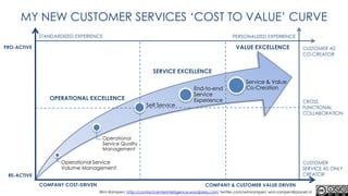 MY NEW CUSTOMER SERVICES ‘COST TO VALUE’ CURVE STANDARDIZED EXPERIENCE PERSONALIZED EXPERIENCE VALUE EXCELLENCE PRO-ACTIVE  CUSTOMER AS CO-CREATOR SERVICE EXCELLENCE OPERATIONAL EXCELLENCE CROSS FUNCTIONAL COLLABORATION CUSTOMER SERVICE AS ONLY CREATOR RE-ACTIVE COMPANY COST-DRIVEN  COMPANY & CUSTOMER VALUE DRIVEN WimRampen; http://contactcenterintelligence.wordpress.com; twitter.com/wimrampen; wim.rampen@planet.nl 