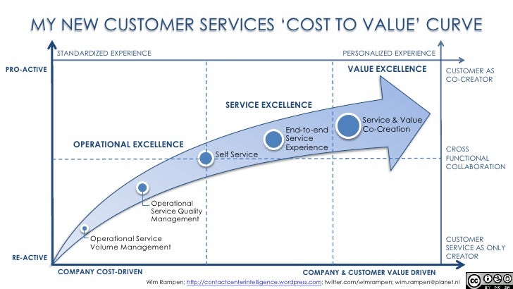 The New Cost To Value Curve Version 2