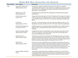 Critics of FDR: Charles Coughlin“Roosevelt or Ruin.” “The New Deal is Christ's Deal.” “If Congress fails to back up the President in his monetary program, I predict a revolution in this country which will make the French Revolution look silly!”National Union for Social JusticeConsiders FDR too friendly to bankersWants a income guarantee, wealth redistribution, & nationalization (private gov ownership) of banks“We maintain the principle that there can be no lasting prosperity if free competition exists in industry.”