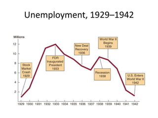 Do they make a particular New Deal program seem frivolous or unnecessary?Bank Failures, 1929–1933