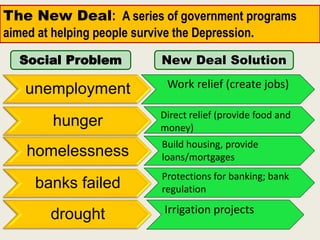 The New Deal: A series of government programs
aimed at helping people survive the Depression.
Social Problem
unemployment
hunger
homelessness
banks failed
New Deal Solution
drought
Work relief (create jobs)
Direct relief (provide food and
money)
Build housing, provide
loans/mortgages
Protections for banking; bank
regulation
Irrigation projects
 