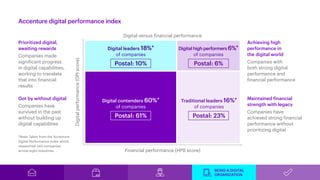 Accenture digital performance index
Digital versus financial performance
Financial performance (HPB score)
Digitalperforma...
