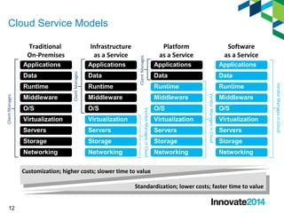 12 
Traditional 
On-Premises 
Infrastructure 
as a Service 
Platform 
as a Service 
Software 
as a Service 
Applications Applications Applications Applications 
Data Data Data Data 
Runtime Runtime Runtime Runtime 
Middleware Middleware Middleware Middleware 
O/S O/S O/S O/S 
Virtualization Virtualization Virtualization Virtualization 
Servers Servers Servers Servers 
Storage Storage Storage Storage 
Networking Networking Networking Networking 
Client Manages 
Vendor Manages in Cloud 
Vendor Manages in Cloud 
Vendor Manages in Cloud 
Client Manages 
Client Manages 
Customization; higher costs; slower time to value 
Standardization; lower costs; faster time to value 
Cloud Service Models 
 