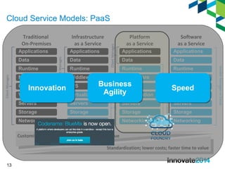 Cloud Service Models: PaaS 
13 
Traditional 
On-Premises 
Infrastructure 
as a Service 
Platform 
as a Service 
Software 
as a Service 
Applications Applications Applications Applications 
Data Data Data Data 
Runtime Runtime Runtime Runtime 
Middleware Middleware Middleware Middleware 
O/S O/S O/S O/S 
Virtualization Virtualization Virtualization Virtualization 
Servers Servers Servers Servers 
Storage Storage Storage Storage 
Networking Networking Networking Networking 
Client Manages 
Vendor Manages in Cloud 
Vendor Manages in Cloud 
Vendor Manages in Cloud 
Client Manages 
Client Manages 
Customization; higher costs; slower time to value 
Standardization; lower costs; faster time to value 
IInnnnoovvaattiioonn Business 
Agility 
SSppeeeedd 
 