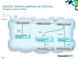 Developer 
26 
Create 
& edit 
DDeevv a ass a a S Seervrvicicee BBuuilidld a ass a a S Seervrvicicee DDeepploloyy a ass a a S Seervrvicicee 
Running Application 
(Dev Space) 
Running Application 
(Dev Space) 
Running Application 
(test) Running Application 
Running Application 
(test) 
Running Application 
(Prod Space) 
(Prod Space) 
Running Application 
(Test Space) 
Running Application 
(Test Space) 
Everything is a service in the Cloud 
Deploy 
& test 
Build Publish 
build 
Deploy 
Promote 
Test 
TTeesst ta ass a a S Seervrvicicee 
Monitor 
MMoonnitiotorirningg a ass a a S Seervrvicicee 
Jazzhub: Delivery pipelines as a Service 
 