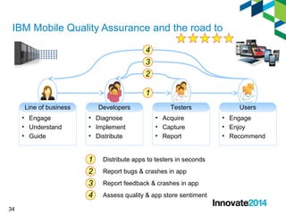 IBM Mobile Quality Assurance and the road to 
34 
3 
Line of business Developers Testers Users 
• Engage 
• Understand 
• Guide 
• Diagnose 
• Implement 
• Distribute 
• Acquire 
• Capture 
• Report 
• Engage 
• Enjoy 
• Recommend 
4 
2 
1 
1 Distribute apps to testers in seconds 
2 
3 
4 
Report bugs & crashes in app 
Report feedback & crashes in app 
Assess quality & app store sentiment 
 