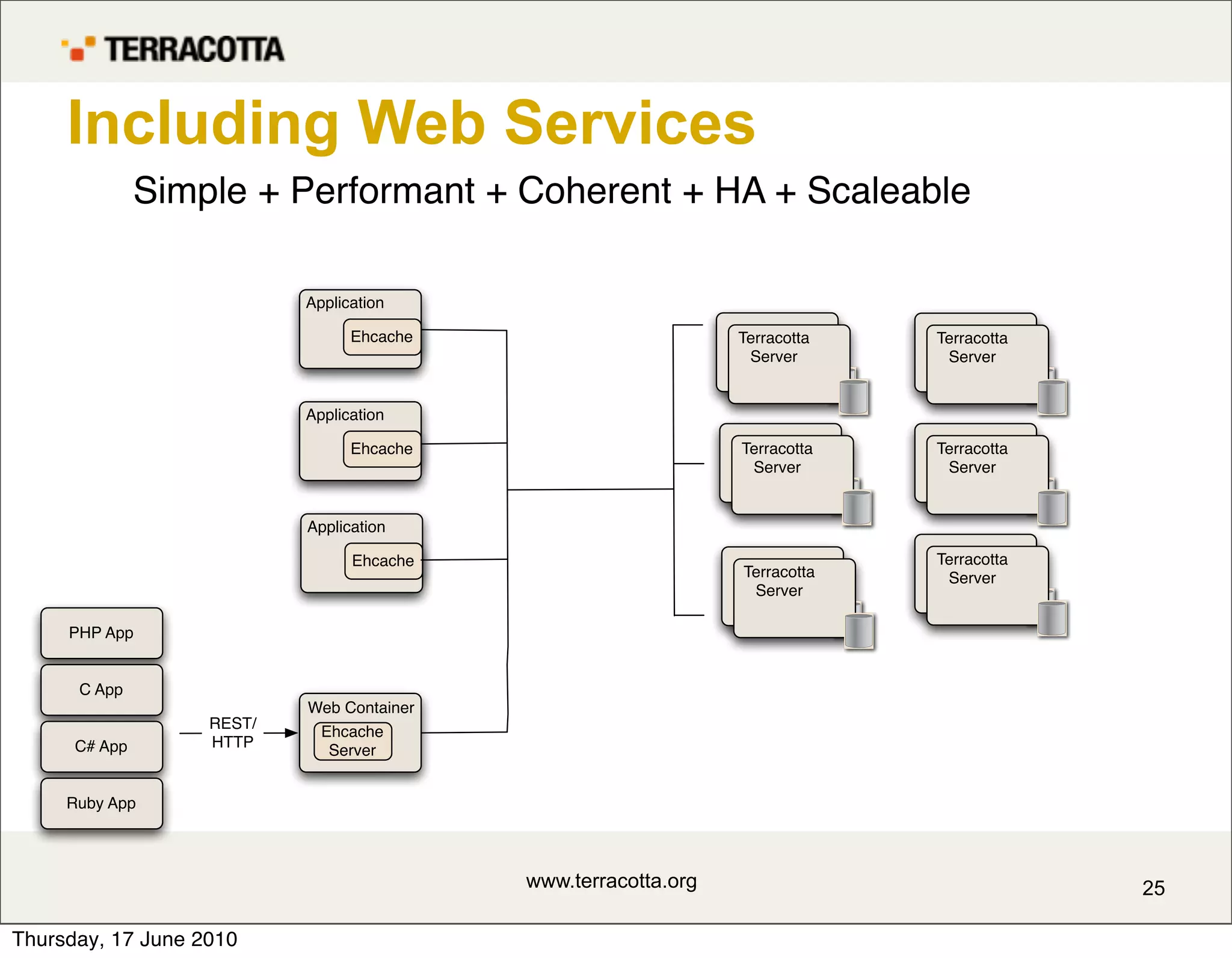 Including Web Services
               Simple + Performant + Coherent + HA + Scaleable

                           Application

                                 Ehcache                        Terracotta   Terracotta
                                                                 Server       Server


                           Application

                                 Ehcache                        Terracotta   Terracotta
                                                                 Server       Server


                           Application

                                 Ehcache                                     Terracotta
                                                                Terracotta    Server
                                                                 Server

     PHP App


      C App
                           Web Container
                   REST/
                            Ehcache
      C# App       HTTP
                             Server


     Ruby App



                                           www.terracotta.org                             25

Thursday, 17 June 2010
 