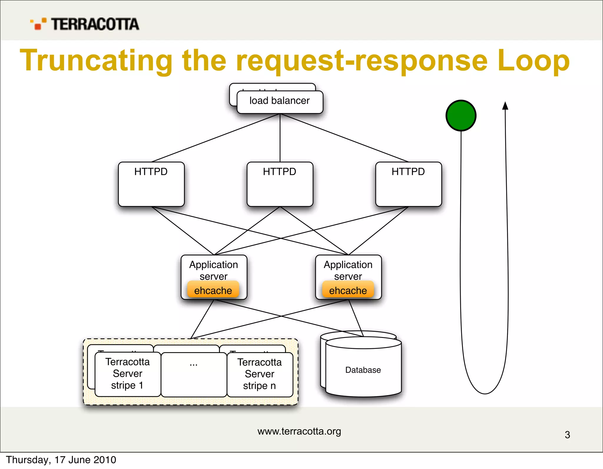 Truncating the request-response Loop
                                                 load balancer
                                                   load balancer




                         HTTPD                       HTTPD                          HTTPD




                                   Application                     Application
                                     server                          server
                                    ehcache                         ehcache




                  Terracotta     ...        Terracotta
                   Terracotta
                   Server           ...      Terracotta
                                             Server                      MySQL
                     Server                                              Database
                   stripe 1                    Server
                                             stripe n
                     stripe 1                  stripe n



                                                    www.terracotta.org                      3

Thursday, 17 June 2010
 