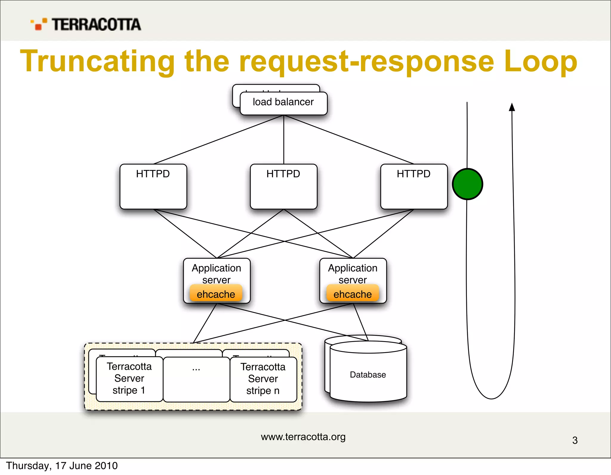 Truncating the request-response Loop
                                                 load balancer
                                                   load balancer




                         HTTPD                       HTTPD                          HTTPD




                                   Application                     Application
                                     server                          server
                                    ehcache                         ehcache




                  Terracotta     ...        Terracotta
                   Terracotta
                   Server           ...      Terracotta
                                             Server                      MySQL
                     Server                                              Database
                   stripe 1                    Server
                                             stripe n
                     stripe 1                  stripe n



                                                    www.terracotta.org                      3

Thursday, 17 June 2010
 