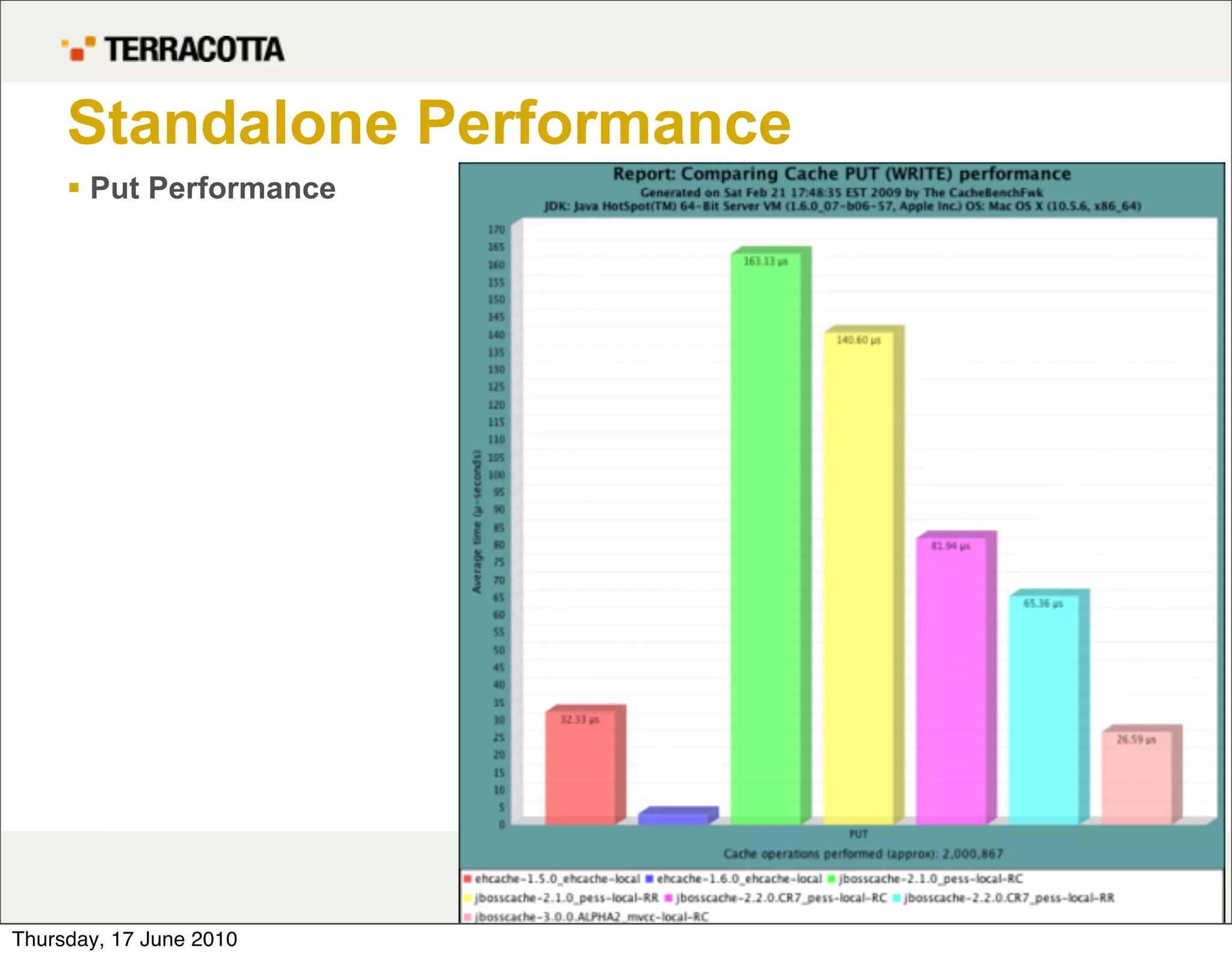 Standalone Performance
      Put Performance




                         www.terracotta.org   36

Thursday, 17 June 2010
 