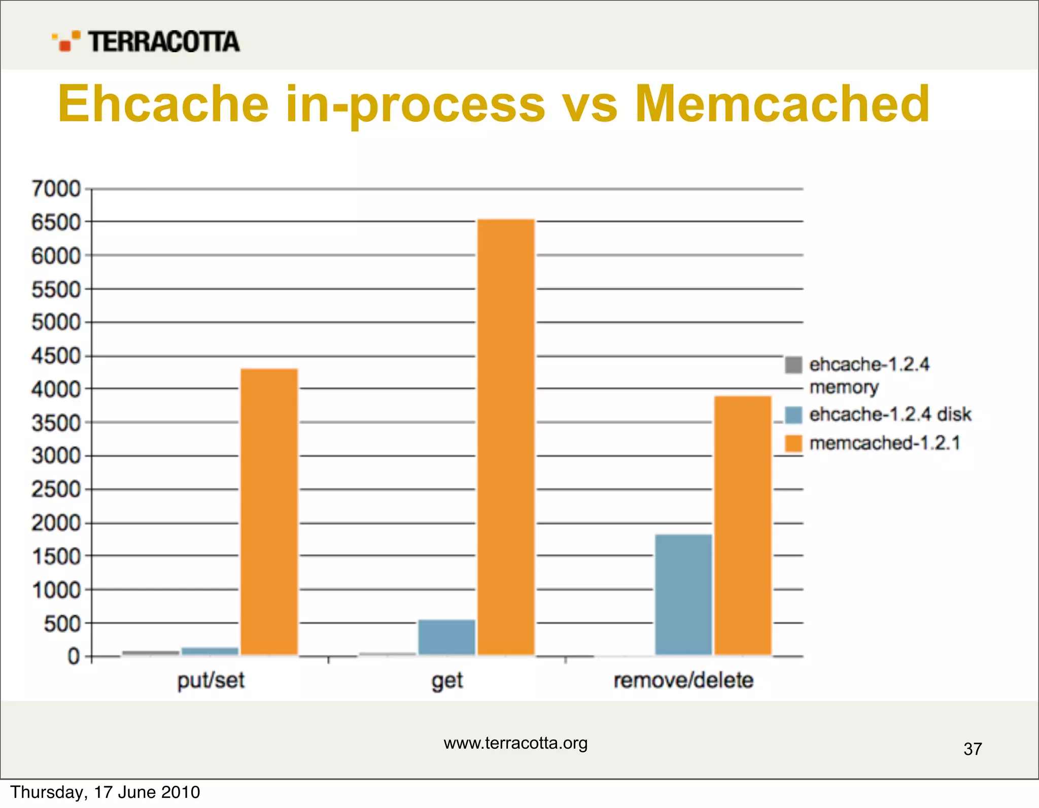 Ehcache in-process vs Memcached




                         www.terracotta.org   37

Thursday, 17 June 2010
 